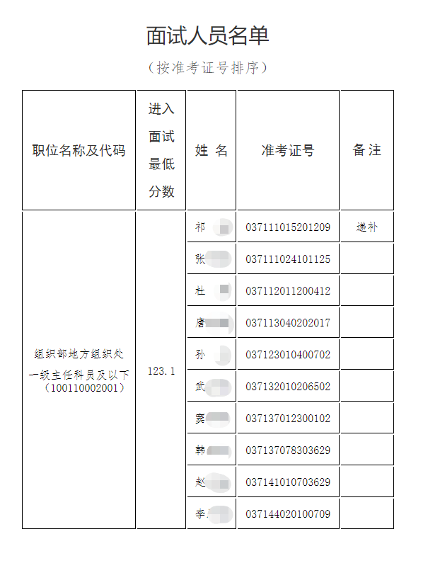 2023国考农工党中央机关税务局进面人员名单分数