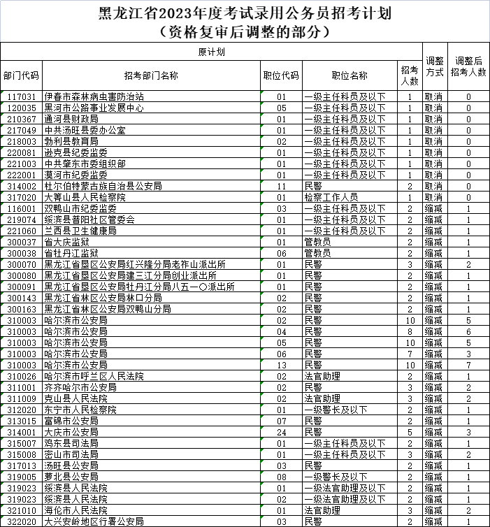 黑龙江省2023年度考试录用公务员招考计划缩减情况